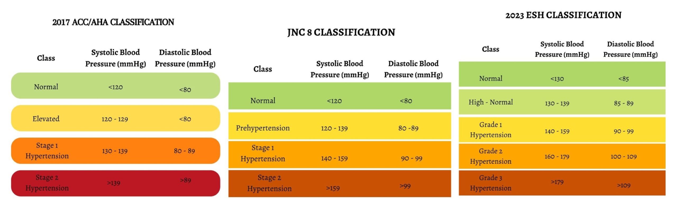 2017 ACC/AHA, JNC 8, and 2023 ESH classifications of Hypertension.